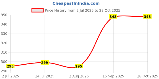 flipkart.com anne-kee Stainless Steel Blade Flat Opener Bottle Opener Beer Soda Coldrink Bottle Opener Restaurants Bar Home Steel Blade Opener 18 Cm Long Slim Bottle Opener Bottle Opener anne-kee Price History Graph from 2 Jul 2025 to 28 Oct 2025