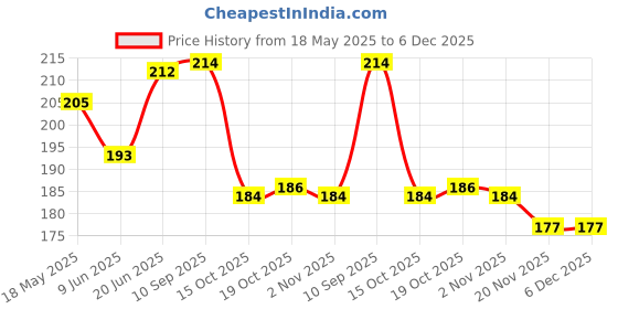 flipkart.com anne-kee Stainless Steel Flat Blade Opener Bottle Opener Can Opener, Beer Bottle Opener Bar or Restaurant, Bottle Opener 18 CM Opener Soda Bottle Opener Bottle Opener Set anne-kee Price History Graph from 18 May 2025 to 5 Dec 2025