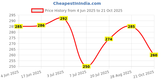 flipkart.com anne-kee Stainless steel Multipurpose Cloth Clip Sturdy Clothes Hanging Clip Drying Baby Stainless Steel Cloth Clips anne-kee Price History Graph from 4 Jun 2025 to 21 Oct 2025