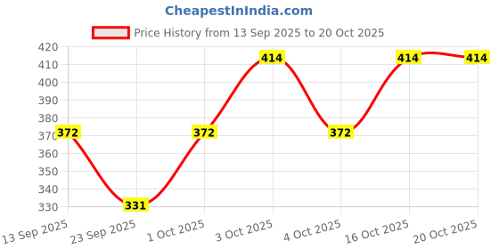 flipkart.com annectant Women Red Dungaree annectant Price History Graph from 13 Sep 2025 to 20 Oct 2025