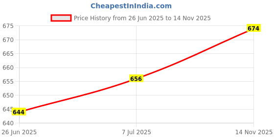 flipkart.com anneiv Printed Rayon Blend Stitched Anarkali Gown anneiv Price History Graph from 26 Jun 2025 to 14 Nov 2025
