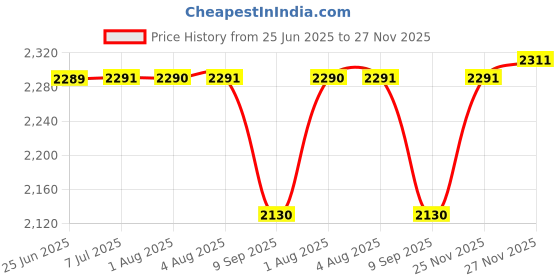 flipkart.com polar Annexer High Speed Table Cooling Fan for Home Office 400 3 Blade Table Fan polar Price History Graph from 25 Jun 2025 to 27 Nov 2025