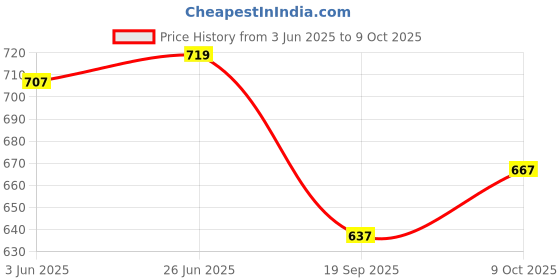 flipkart.com anni designer Solid Kurta, Palazzo & Dupatta Set anni designer Price History Graph from 3 Jun 2025 to 9 Oct 2025