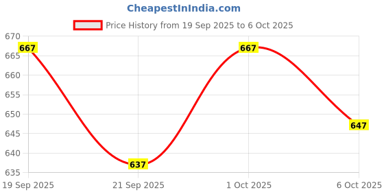 flipkart.com anni designer Solid Kurta, Palazzo & Dupatta Set anni designer Price History Graph from 19 Sep 2025 to 6 Oct 2025