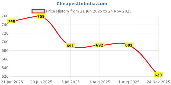 flipkart.com anni designer Women Cotton Rayon Kurta Pant Attached Dupatta Set anni designer Price History Graph from 21 Jun 2025 to 24 Nov 2025