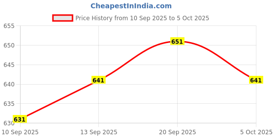 flipkart.com anni designer Women Viscose Rayon Kurta Pant Attached Dupatta Set anni designer Price History Graph from 10 Sep 2025 to 5 Oct 2025