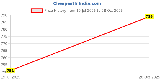 flipkart.com anni designer Women Viscose Rayon Kurta Pant Attached Dupatta Set anni designer Price History Graph from 19 Jul 2025 to 28 Oct 2025