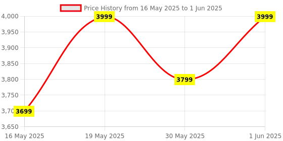flipkart.com anikaa enterprises Annie Engineered Wood Bookshelf/ Book Cabinet/ Book Rack, 6 Shelves (Wenge) Engineered Wood Open Book Shelf anikaa enterprises Price History Graph from 16 May 2025 to 1 Jun 2025