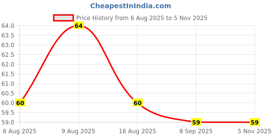 flipkart.com annie herbs Alum Stone - Fitkari - Fitkari safed annie herbs Price History Graph from 6 Aug 2025 to 3 Nov 2025