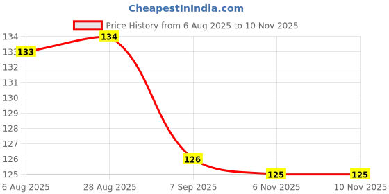 flipkart.com annie herbs Phitkari Red Stone - Fitkari Lal Crystals - Potassium Alum annie herbs Price History Graph from 6 Aug 2025 to 9 Nov 2025