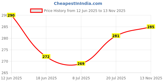 flipkart.com annie Rapid Calculation Junior Educational Board Games annie Price History Graph from 12 Jun 2025 to 13 Nov 2025