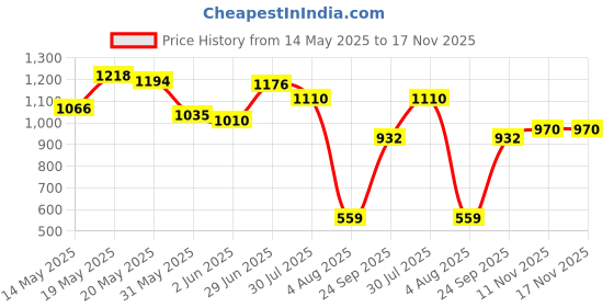 flipkart.com campus ANNIE Women's Casual Shoes | Sock-Like Fit | Integrated FoamLite Tech | Slip On Walking Shoes For Women campus Price History Graph from 14 May 2025 to 16 Nov 2025