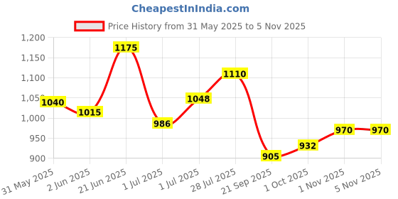 flipkart.com campus ANNIE Women's Casual Shoes | Sock-Like Fit | Integrated FoamLite Tech | Slip On Walking Shoes For Women campus Price History Graph from 31 May 2025 to 4 Nov 2025