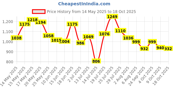 flipkart.com campus ANNIE Women's Casual Shoes | Sock-Like Fit | Integrated FoamLite Tech | Slip On Walking Shoes For Women campus Price History Graph from 14 May 2025 to 18 Oct 2025