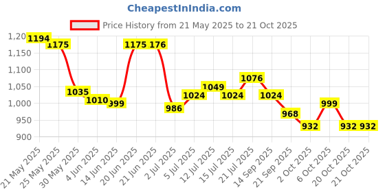 flipkart.com campus ANNIE Women's Casual Shoes | Sock-Like Fit | Integrated FoamLite Tech | Slip On Walking Shoes For Women campus Price History Graph from 21 May 2025 to 21 Oct 2025