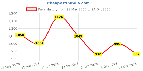 flipkart.com campus ANNIE Women's Casual Shoes | Sock-Like Fit | Integrated FoamLite Tech | Slip On Walking Shoes For Women campus Price History Graph from 28 May 2025 to 24 Oct 2025