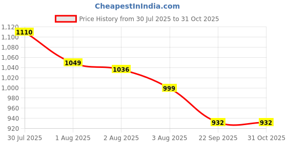 flipkart.com campus ANNIE Women's Casual Shoes | Sock-Like Fit | Integrated FoamLite Tech | Slip On Walking Shoes For Women campus Price History Graph from 30 Jul 2025 to 30 Oct 2025