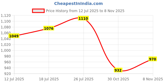 flipkart.com campus ANNIE Women's Casual Shoes | Sock-Like Fit | Integrated FoamLite Tech | Slip On Walking Shoes For Women campus Price History Graph from 12 Jul 2025 to 8 Nov 2025