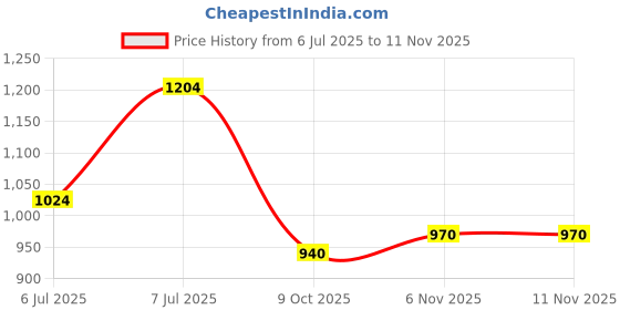 flipkart.com campus ANNIE Women's Casual Shoes | Sock-Like Fit | Integrated FoamLite Tech | Slip On Walking Shoes For Women campus Price History Graph from 6 Jul 2025 to 10 Nov 2025