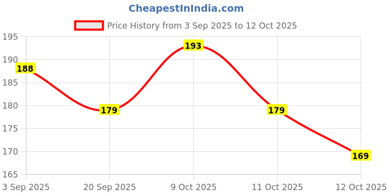 flipkart.com annieherbs Arjun ki chhal, Arjun bark, Arjun chal Seed annieherbs Price History Graph from 3 Sep 2025 to 12 Oct 2025