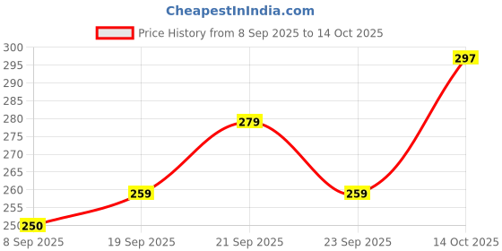 flipkart.com annieherbs Arjun ki chhal, Arjun bark, Arjun chal Seed annieherbs Price History Graph from 8 Sep 2025 to 14 Oct 2025