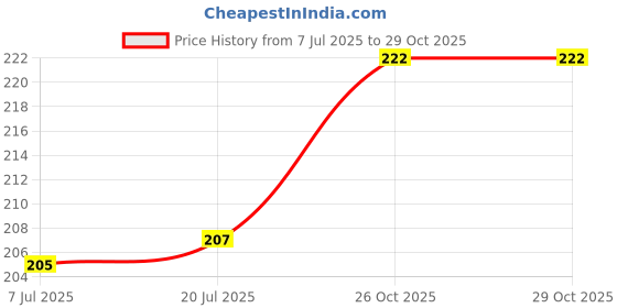flipkart.com annieherbs gond katira, tragacanth gum, almond gum, badam pisin Seed annieherbs Price History Graph from 7 Jul 2025 to 28 Oct 2025