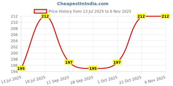 flipkart.com party midlinkerz Anniversary Balloons for Decoration 41Pcs Happy Anniversary Decoration Items Kit party midlinkerz Price History Graph from 13 Jul 2025 to 2 Nov 2025