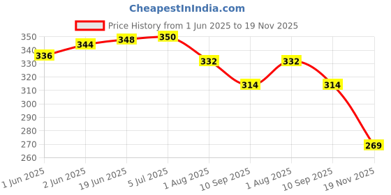 flipkart.com dhinchak Anniversary Mutual Agreement with a Marker Pen and a Finger Rings for spouse Greeting Card dhinchak Price History Graph from 1 Jun 2025 to 19 Nov 2025