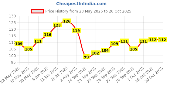 flipkart.com soi Anniversary Paper Happy Anniversary Heart Shape Banner Red Heart Shape Banner Banner soi Price History Graph from 23 May 2025 to 20 Oct 2025