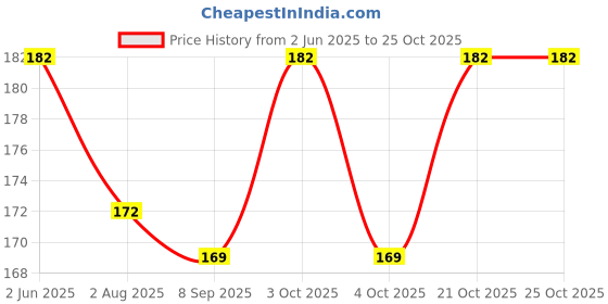 flipkart.com aanyacentric Anniversary Printed Card with Envelope 5.8x8.3 inch Romantic Gift Greeting Card aanyacentric Price History Graph from 2 Jun 2025 to 24 Oct 2025