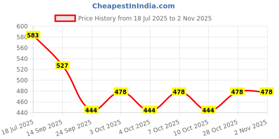 flipkart.com sevenspace Anniversary Rose Gift Artificial Flower Light up Rose, Rose in Glass Dome Night Lamp sevenspace Price History Graph from 18 Jul 2025 to 2 Nov 2025