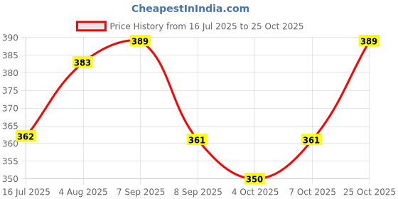 flipkart.com 1iam Anniversary/Love anniversary decoration combo with Yellow-Red-White balloons 1iam Price History Graph from 16 Jul 2025 to 25 Oct 2025
