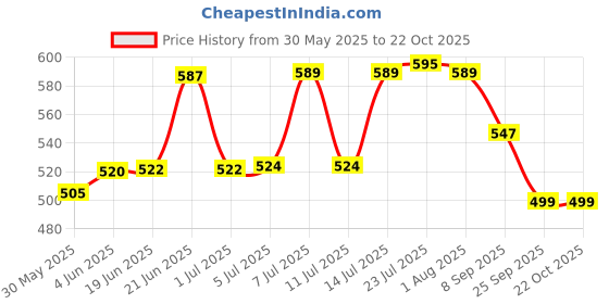 flipkart.com cli Anniversay Party Decoration Star Light For Couple Girl Boy Chain Plastic Light Hanging Chain Rod cli Price History Graph from 30 May 2025 to 22 Oct 2025
