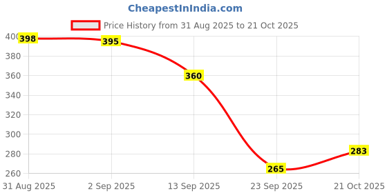 flipkart.com annma products Disposable DrainHair Catcher Mesh Stickers for Shower Bathtub(packof30) Hair Wash Basin annma products Price History Graph from 31 Aug 2025 to 21 Oct 2025
