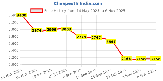 flipkart.com annma products Metal Detector | High Sensitivity Handheld Scanner Advanced Metal Detector Price History Graph from 14 May 2025 to 5 Nov 2025