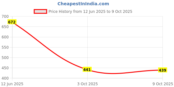 flipkart.com annma products Mini GPS Key Finder – Wireless Bluetooth Tracker for Keys, Kids, Pets Dog Whistle annma products Price History Graph from 12 Jun 2025 to 9 Oct 2025