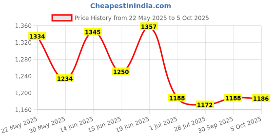 flipkart.com annmol Anmol DT-2234C Non Contact Tachometer RPM Meter Rotation Speed Laser Type Non Contact Tachometer annmol Price History Graph from 22 May 2025 to 5 Oct 2025