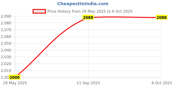 flipkart.com annmol ANMOL Instruments - DT-2235B Digital Tachometer Or Techometer (Contact Type) Contact Tachometer annmol Price History Graph from 29 May 2025 to 5 Oct 2025