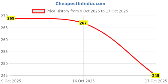 flipkart.com annnackel Men Graphic Print Round Neck Polycotton Grey T-Shirt annnackel Price History Graph from 9 Oct 2025 to 17 Oct 2025