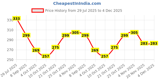 flipkart.com ANNORA INTERNATIONAL with Front View Transparent Window And Zip For Lehenga, Suit, Dress, Cotton Laundry Bag Price History Graph from 29 Jul 2025 to 4 Dec 2025