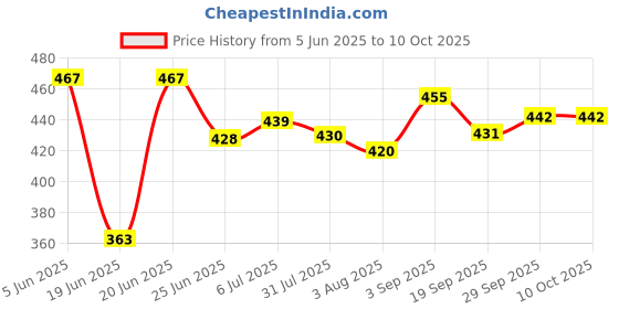 flipkart.com annoy Multipurpose 6-Tiers Shoe Rack with Dustproof Zip Cover,made by Non Woven Fabric PVC Collapsible Wardrobe annoy Price History Graph from 5 Jun 2025 to 9 Oct 2025