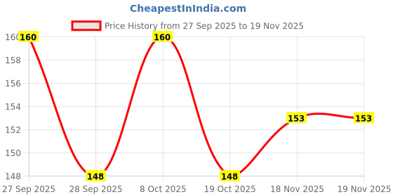 flipkart.com sl gifts ANNPURNA DEVI PHOTO FRAME A4 9*12SIZE WOOD WALL PHOTO FRAME Religious Frame sl gifts Price History Graph from 27 Sep 2025 to 19 Nov 2025