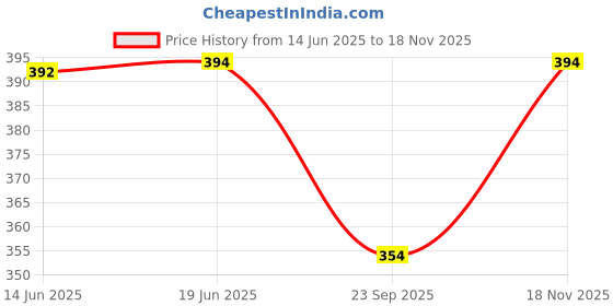 flipkart.com annsh apparel Floral Print Viscose Rayon Stitched Flared/A-line Gown annsh apparel Price History Graph from 14 Jun 2025 to 18 Nov 2025