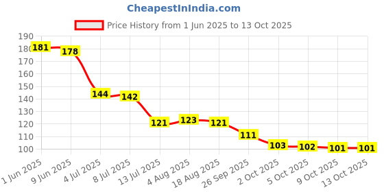 flipkart.com annurcreation 24 inch Mahadev Shiv jii God Wall Sticker and Murals Removable Sticker annurcreation Price History Graph from 1 Jun 2025 to 13 Oct 2025