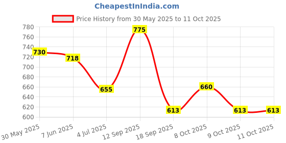 flipkart.com annuva Annuva01475 Stainless steel with chrome coated Annuva01475 Western Commode annuva Price History Graph from 30 May 2025 to 11 Oct 2025