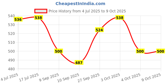 flipkart.com annuva Commode Chair annuva Price History Graph from 4 Jul 2025 to 8 Oct 2025