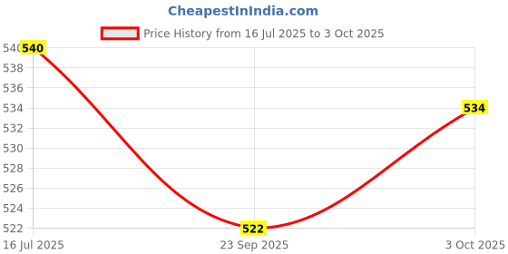 flipkart.com annuva Commode Chair annuva Price History Graph from 16 Jul 2025 to 3 Oct 2025