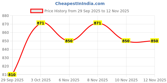 flipkart.com annuva Non-Slip Portable, Suitable for Obese Adults, Pregnant Women, Disabled People Commode Chair annuva Price History Graph from 29 Sep 2025 to 8 Nov 2025