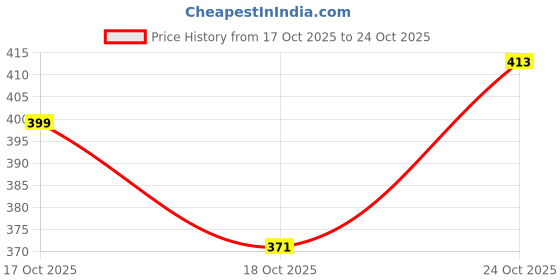 flipkart.com urim Anny 301 Shirt Hanger 36 Pcs Steel Dress Pack of 36 Hangers For Dress urim Price History Graph from 17 Oct 2025 to 24 Oct 2025