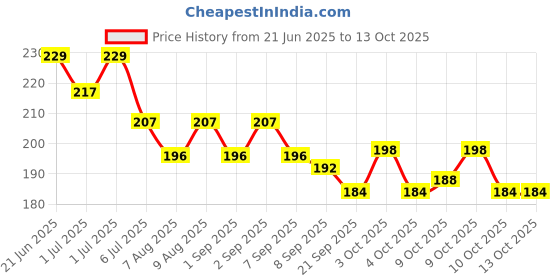 flipkart.com ano 2 Water Gun Small Size for Kids Fight with Water and Fun with Playing, Holli Toy Water Gun ano Price History Graph from 21 Jun 2025 to 13 Oct 2025